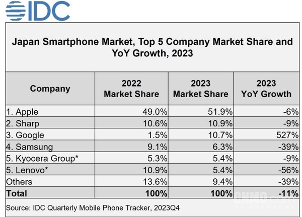 2024年日本手机市场：苹果霸榜，联想跻身前五，共绘移动科(kē)技新(xīn)格局
