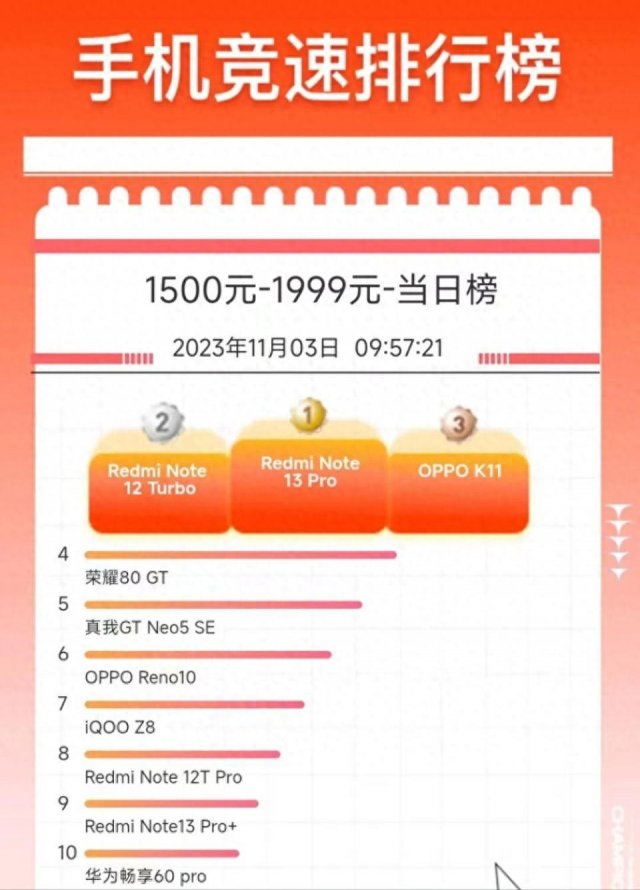 1500-1999元手机性价比大比拼，揭秘哪款两千以下手机最值得購(gòu)买