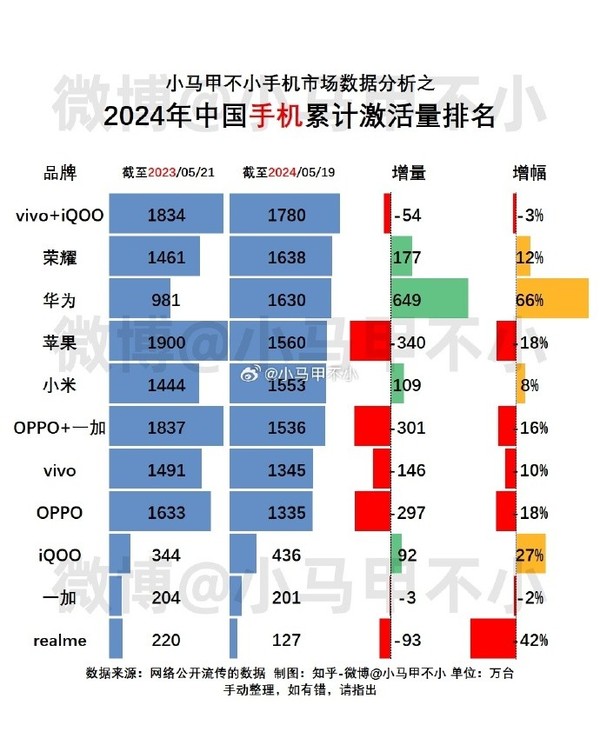 华為(wèi)苹果领跑，中國(guó)手机品牌激活量年度榜单揭晓