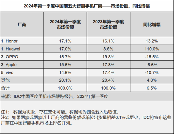 2024年首季手机销量冠军：荣耀登顶，领跑中國(guó)手机市场