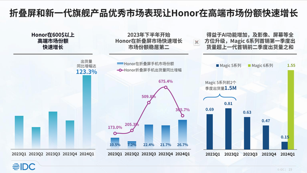 2024年首季手机销量冠军：荣耀登顶，领跑中國(guó)手机市场