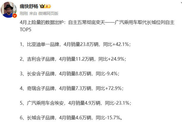 長(cháng)城跻身中國(guó)前五大自主汽車(chē)厂商(shāng)，排名跃升至第六位