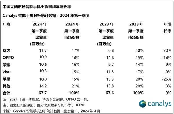 华為(wèi)逆袭夺冠國(guó)内Q1手机销量榜出炉，苹果惨跌25%